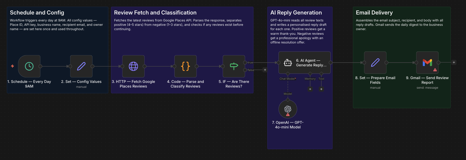 AI powered review generation workflow: schedule, data fetch, classification, reply generation and email delivery