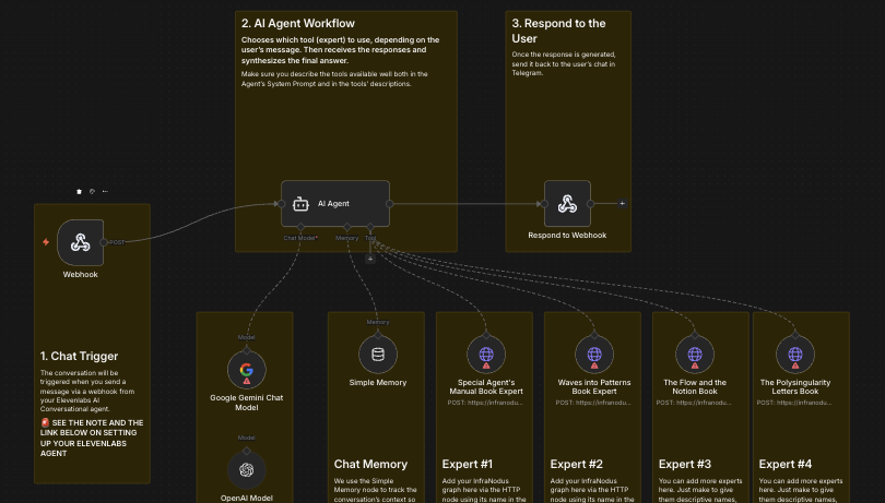 AI voice agent workflow handling inbound leads