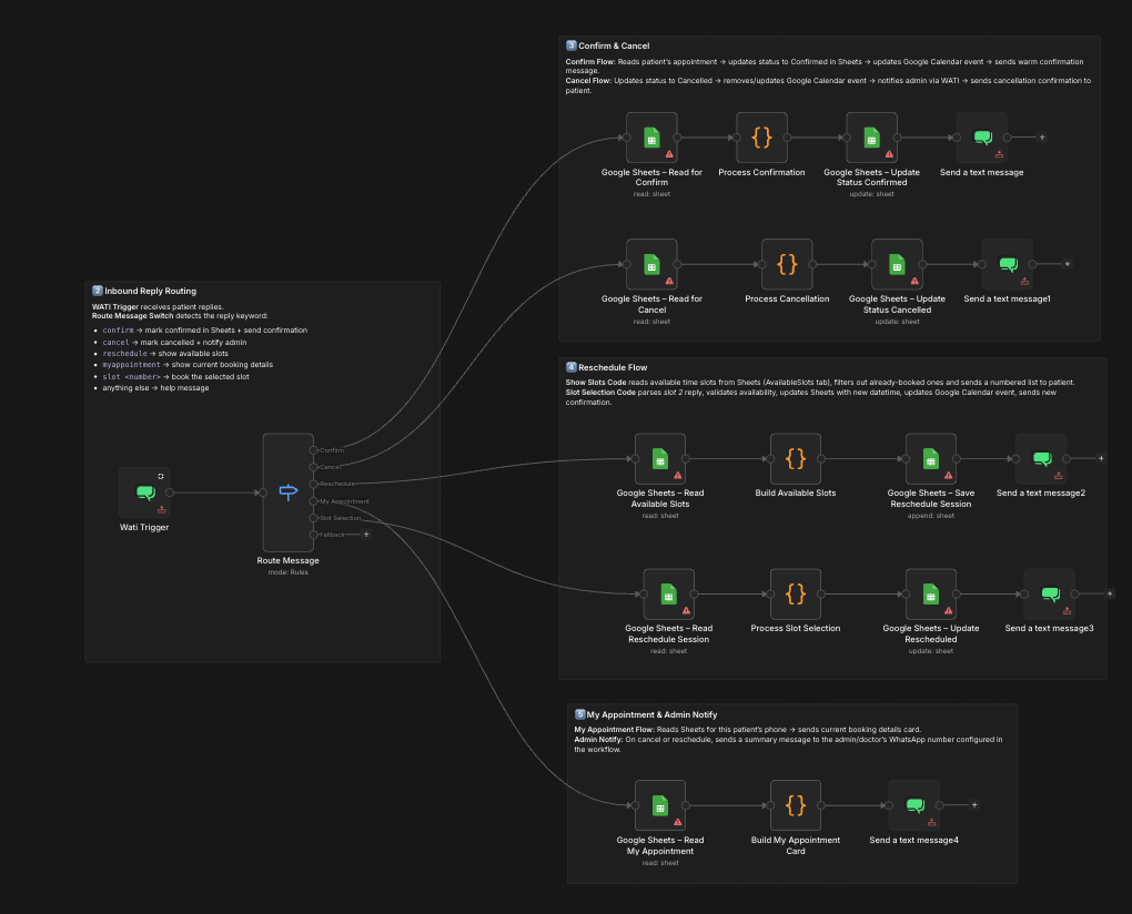 WhatsApp automation for appointment management and lead nurturing process flow